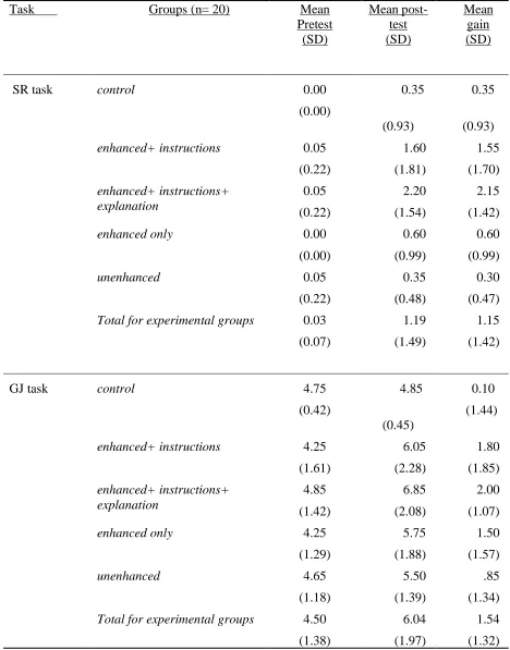 Table 4 Descriptive statistics for the SR and GJ tasks  
