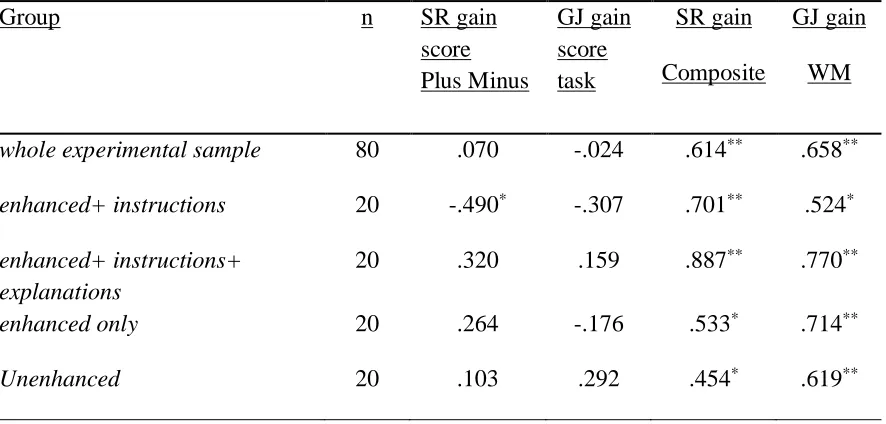 Table 5  Spearman rank order correlations between gains in the SR and GJ task and the composite 