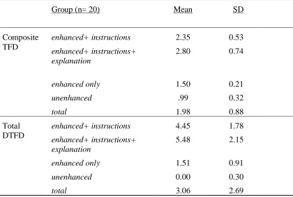 Table 6 Descriptive statistics for the eye-tracking measures 