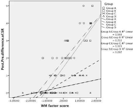 Figure 4. Interaction between WM capacity and instructional condition in the SR task 