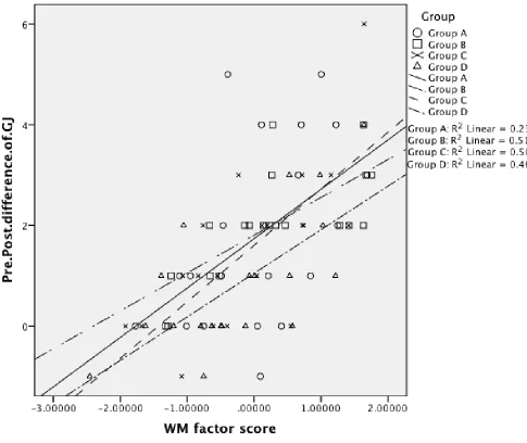 Figure 5. Interaction between WM capacity and instructional condition in the GJ task 