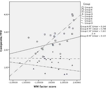 Figure 6. Interaction between WM capacity and instructional condition in the case of the TFD 