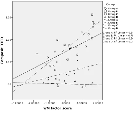 Figure 7. Interaction between WM capacity and instructional condition in the case of the DOE 
