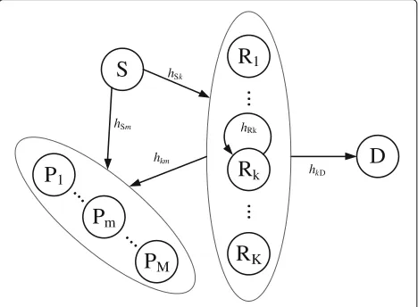 Fig. 1 Cognitive spectrum sharing network