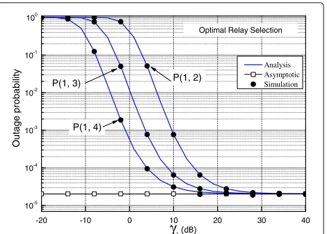 Fig. 3 Effect of primary users’ positions on the system OP for ORSscheme