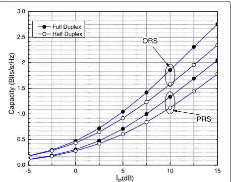 Fig. 5 Effect of self-interference on the system OP with PRS scheme