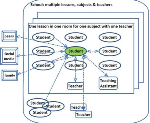 Figure 1  Some of the many influences on students in a classroom lesson 