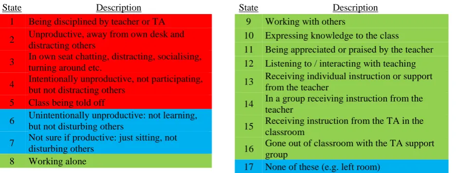 Table 1: Brief descriptions of student states 