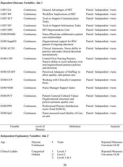 Table 3.2 Variable Definitions and Data Analysis Plan 