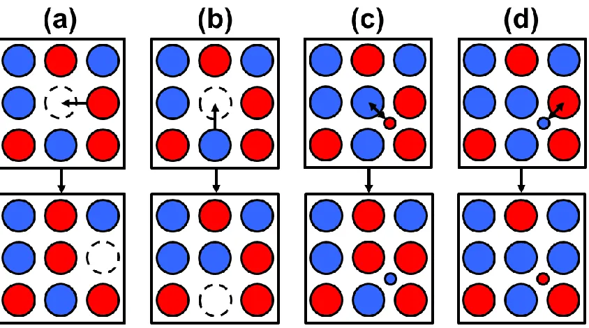 Figure 3.1. Schematic of defect mediated atomic diffusion. Red atoms represent Si and blue atoms represent Ge: (a) vacancy-enabled Si motion, (b) vacancy-enabled Ge motion, (c) Si interstitial ‘kicks out’ a Ge atom creating a Ge interstitial, and (d) a Ge 