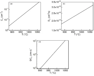 Figure 3.2. Concentration (a), diffusivity (b), and transport capacity (c) of neutral vacancies in silicon as a function of temperature