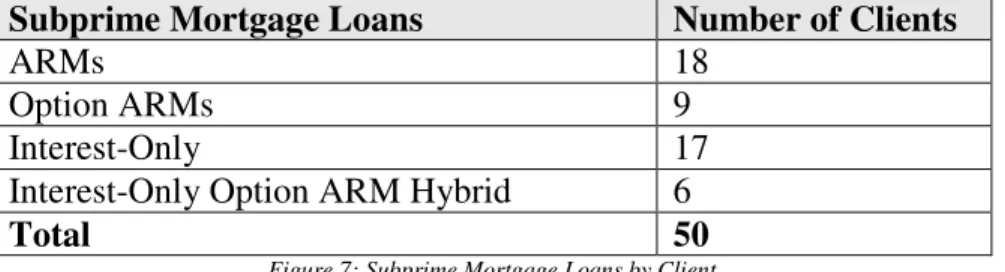 Figure 7: Subprime Mortgage Loans by Client 