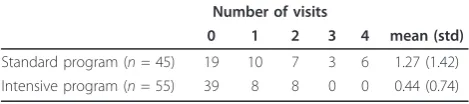 Table 8 Number of visits to the emergency department