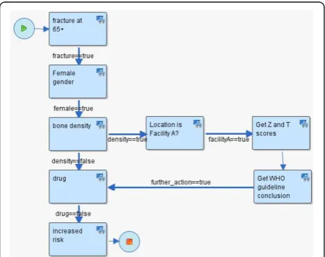 Figure 5 Prospective version of the osteoporosis scenarioExtended logic for flagship facility A