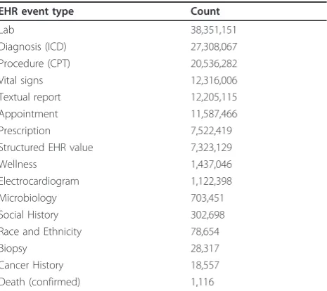 Table 2 Coded EHR events statistics