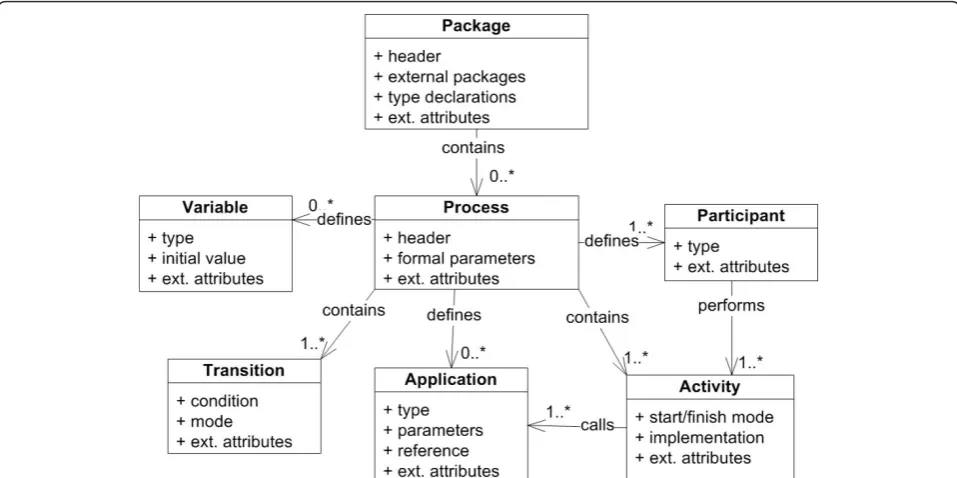 Figure 1 XPDL standard. UML Class Diagram showing key XML Process Definition Language (XPDL) classes