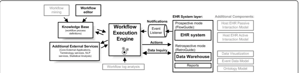 Figure 2 Implementation architecture. High-level diagram of the architecture of our implementation of the workflow engine (HealthFlowsystem)