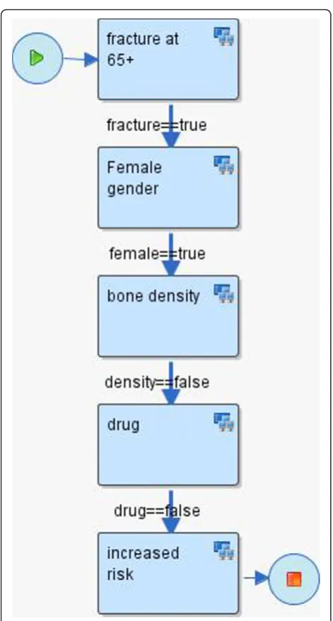 Figure 3 Retrospective scenario flowchart example. Example ofa RetroGuide osteoporosis scenario flowchart with analytical steps.This flowchart can operate on retrospective data because it doesnot require interaction with a clinician