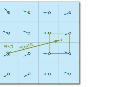 Figure 38-3. Computing Fluid Advection