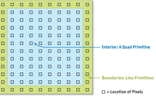 Figure 38-5. Primitives Used to Update the Interior and Boundaries of the Grid