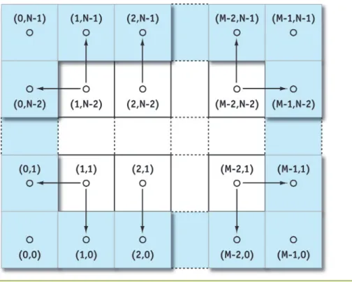 Figure 38-6. Boundary Conditions on an M × N Grid