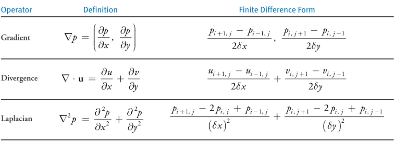 Table 38-1. Vector Calculus Operators Used in Fluid Simulation