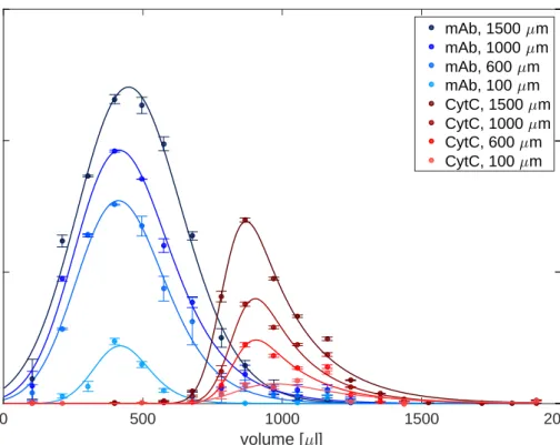 Figure 6.3: Elution profiles of mAb and CytC with a gradient from 0–1.25 mM NaCl in 10 CV
