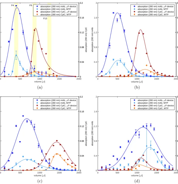 Figure 6.4: Chromatograms of the four screened elution gradients of mAb and CytC absorption values