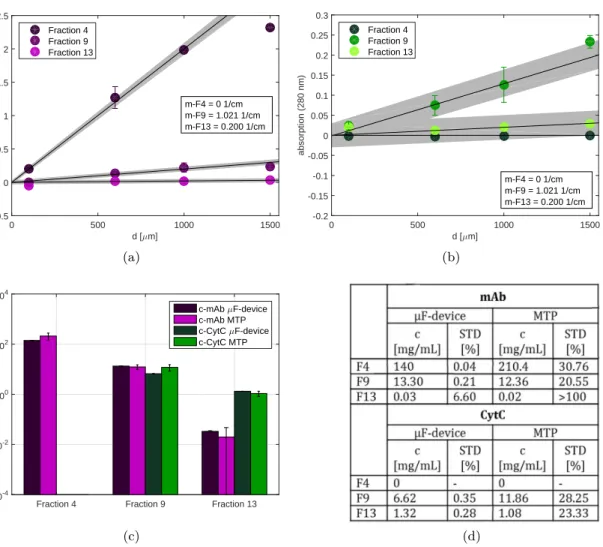 Figure 6.5: Absorption values with related standard deviations of fraction 4, 9 and 13 from mAb (a) and CytC (b) measured in the µF-device plotted against  chan-nel height with regression lines and related slope values m