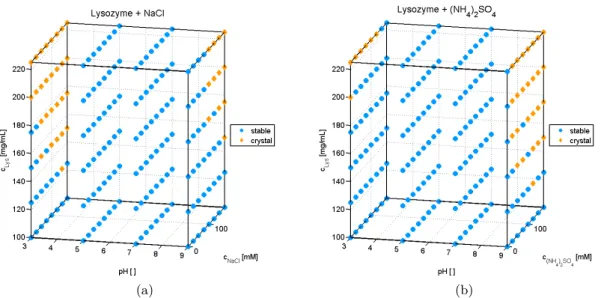 Figure 7.2: Protein phase behavior of lysozyme. At pH values from 3-9, protein concen- concen-trations from 100-225 mg/mL and (a) sodium chloride concenconcen-trations from 0-175 mM and (b) ammonium sulfate concentrations from 0-175 mM.