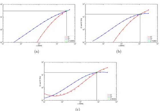 Figure 7.3: Influence of protein concentration on the curve shape of the loss and storage modulus