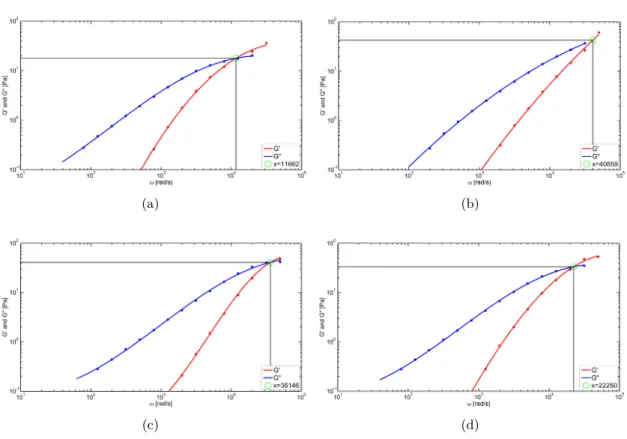 Figure 7.4: Influence of pH on the curve shape of the loss and storage modulus. Shown are the loss and storage modulus from lysozyme at a constant protein  concentra-tion of 200 mg/mL, at pH 3 (a), 5 (b), 7 (c) and 9 (d) without salt