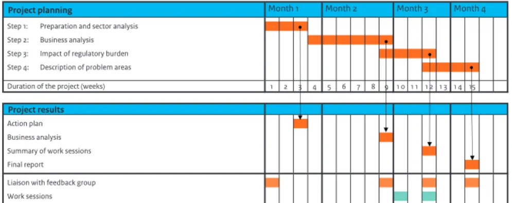 Figure 5 presents one possible planning timeline for a CAR study. The timeline provides  for an average throughput time of four months.