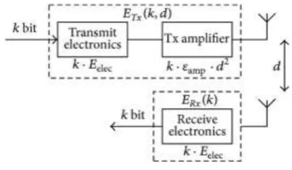 Figure 1: First order radio model 
