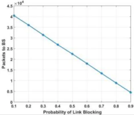Figure 6: Packet Received at the Sink vs. Rounds 
