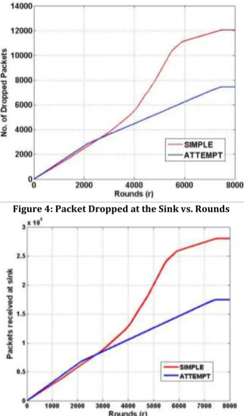 Figure 4: Packet Dropped at the Sink vs. Rounds 