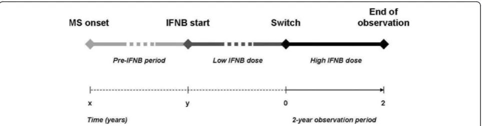 Figure 1 Study design with relative time-points. Note that pre-IFNB and low IFNB dose periods had a different duration for each patient,while after switch all patients were followed for 2 years.