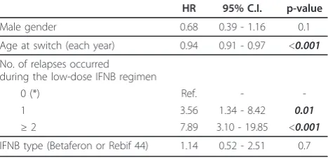 Table 3 Final model for the stepwise Cox hazard modelanalysis showing Hazard Ratio (with relative confidenceintervals and p-values) for worsening in disability afterthe increase of IFNB dose