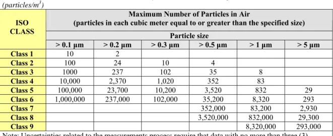 Table 1:  ISO 14644-1 air cleanliness classification vs. maximum particle concentrations allowed  (particles/m 3 ) 