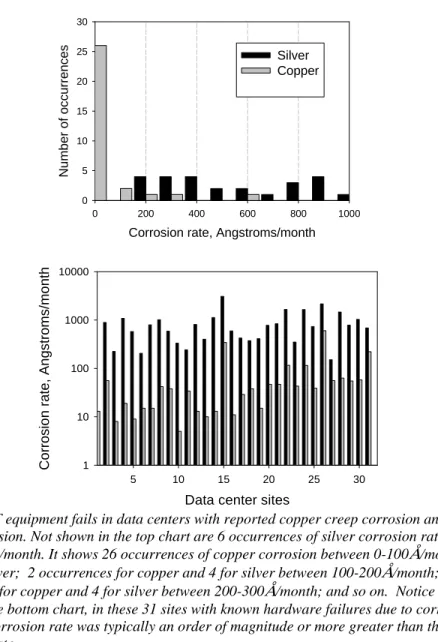 Figure 4: IT equipment fails in data centers with reported copper creep corrosion and/or  silver corrosion