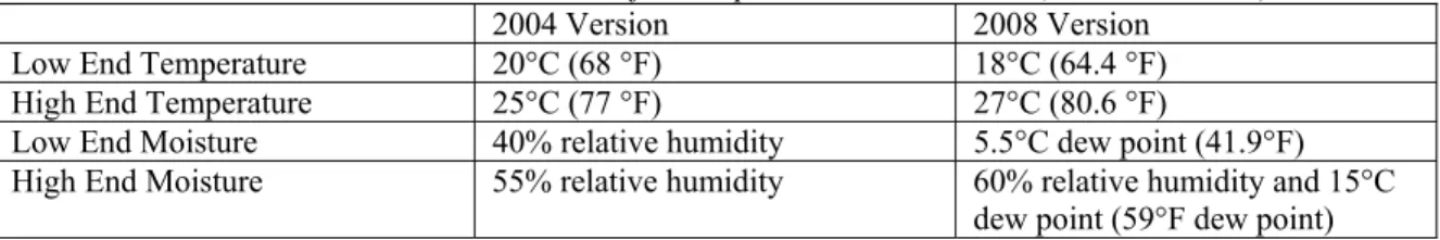 Table 3. ASHRAE Recommended Environment for Temperature and Moisture (ASHRAE 2009b) 