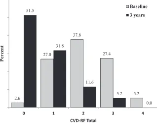 FiGuRe 3Longitudinal changes in the total number of CVD-RFs (CVD-RF Total). CVD-RF Total represents a 