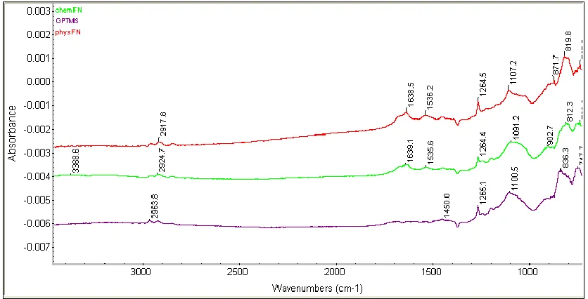 Figure ‎3.5: Fourier transform infrared spectroscopy of GPTMS, physFN and chemFN.  