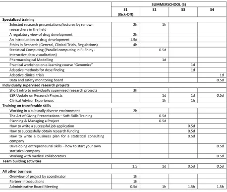 Table 6 Summer school (time is given in hours (h) and days (d), whereby a full day is equivalent to 8 hours) 