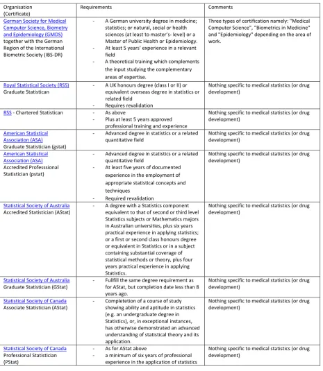 Table 3 Professional Certifications for Statistician from professional societies 