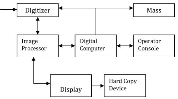 FIG 1. BLOCK DIAGRAM FOR IMAGE PROCESSING SYSTEM 