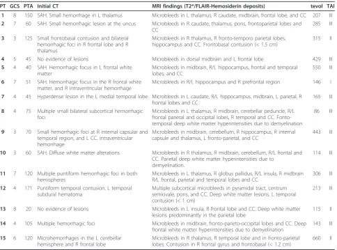 Table 2 Demographic and clinical characteristics of TBIand control groups