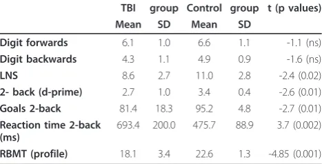 Table 3 Neuropsychological performance for TBI andcontrol groups