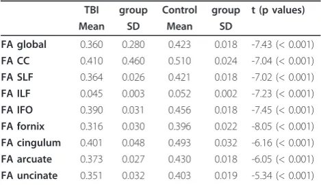 Figure 1 Results from TBSS analysis of FA maps showing the clusters of significantly reduced FA in TBI patients compared to controlsin red (TFCE, p < 0.05 FWE-corrected)