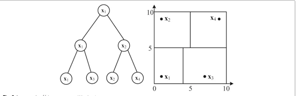 Fig. 2 An example of binary space partitioning tree